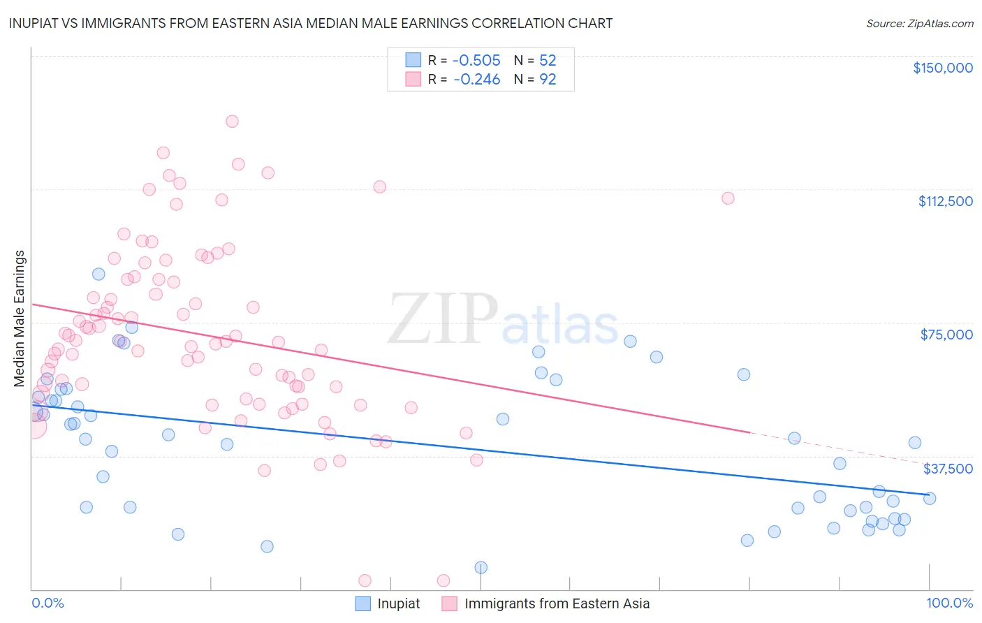 Inupiat vs Immigrants from Eastern Asia Median Male Earnings