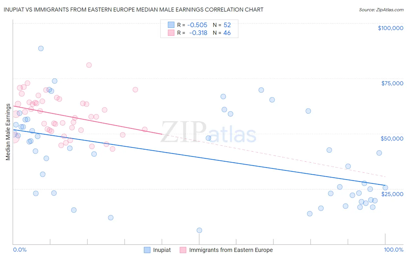 Inupiat vs Immigrants from Eastern Europe Median Male Earnings