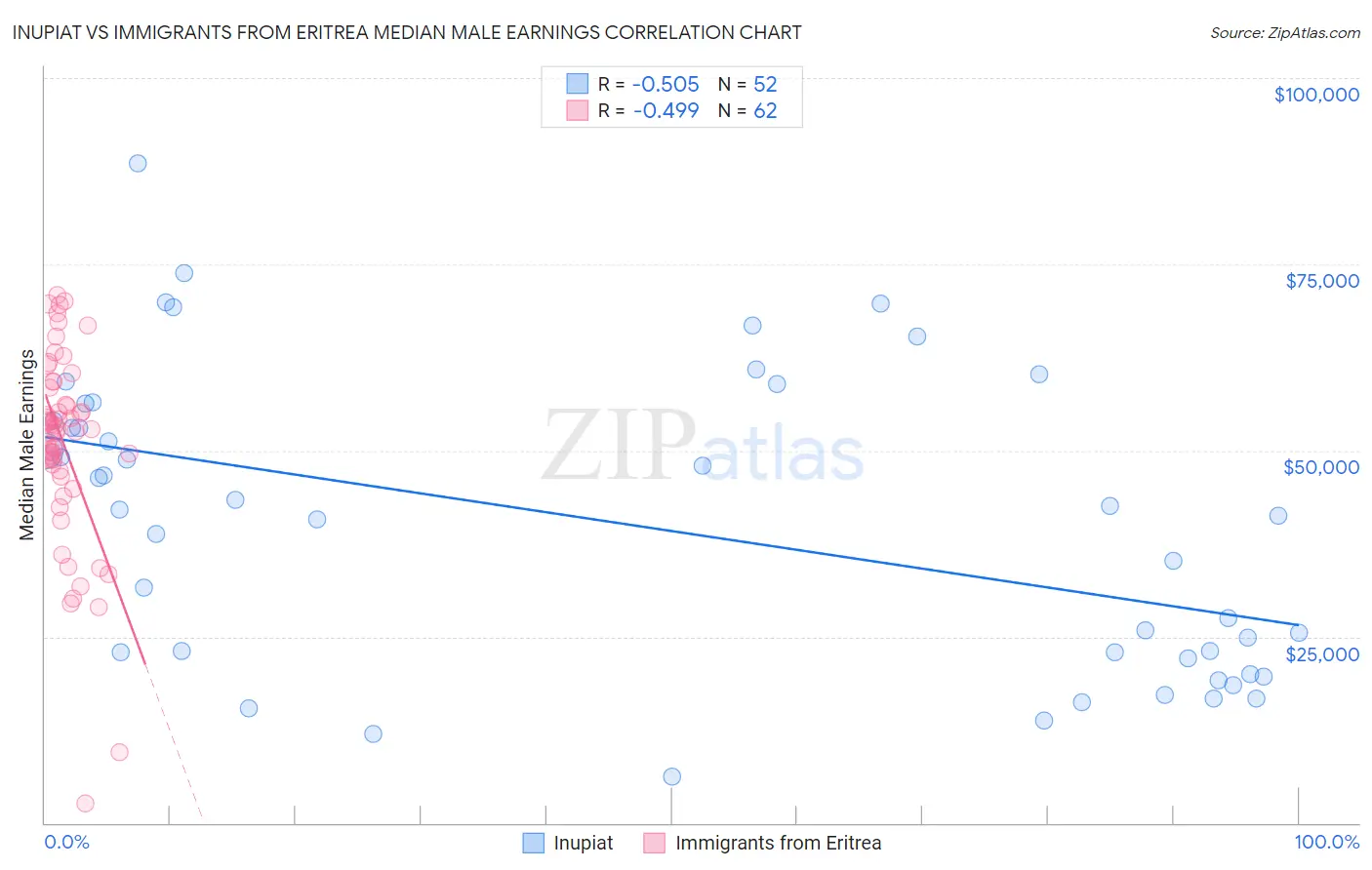 Inupiat vs Immigrants from Eritrea Median Male Earnings
