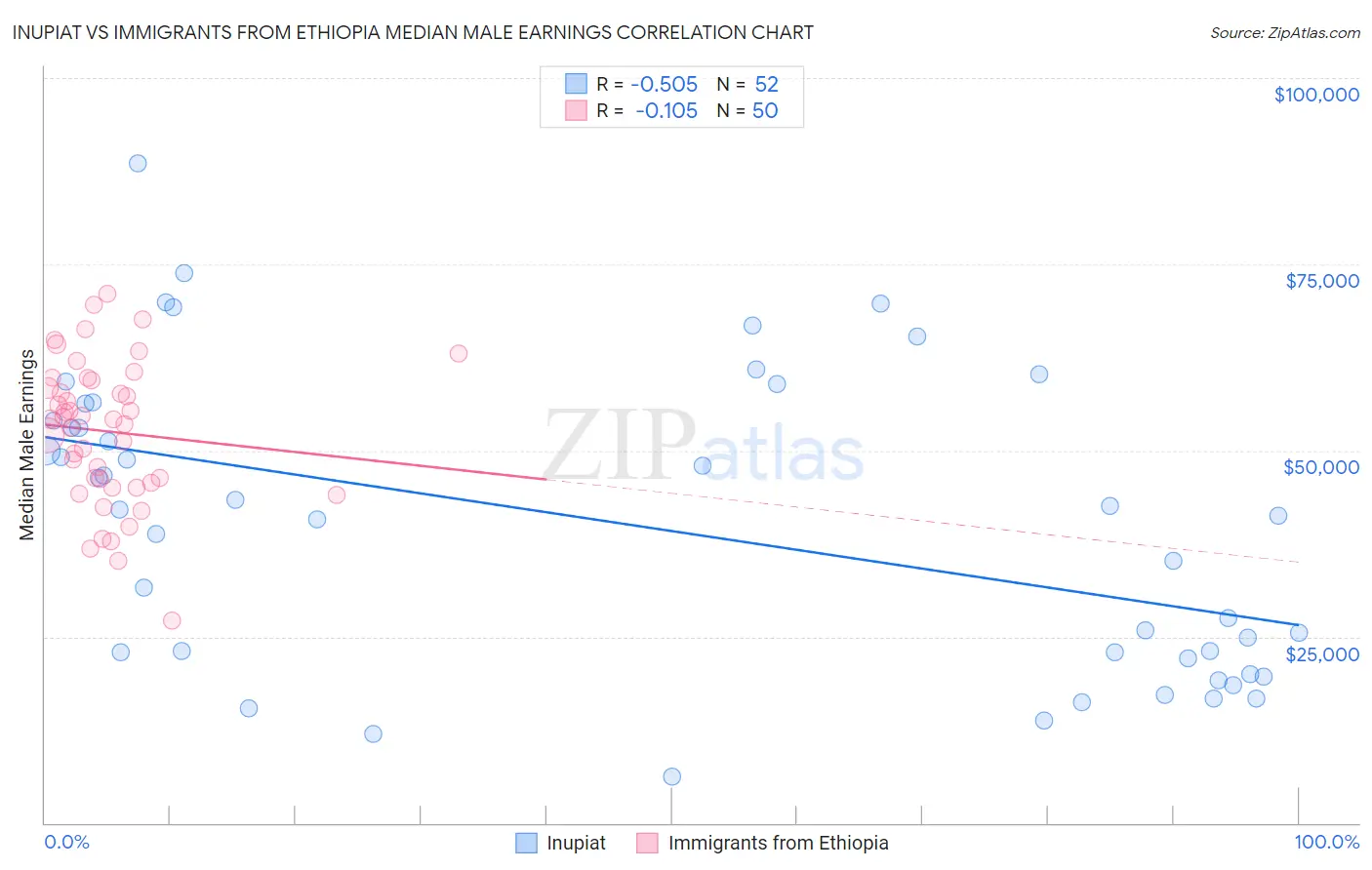 Inupiat vs Immigrants from Ethiopia Median Male Earnings