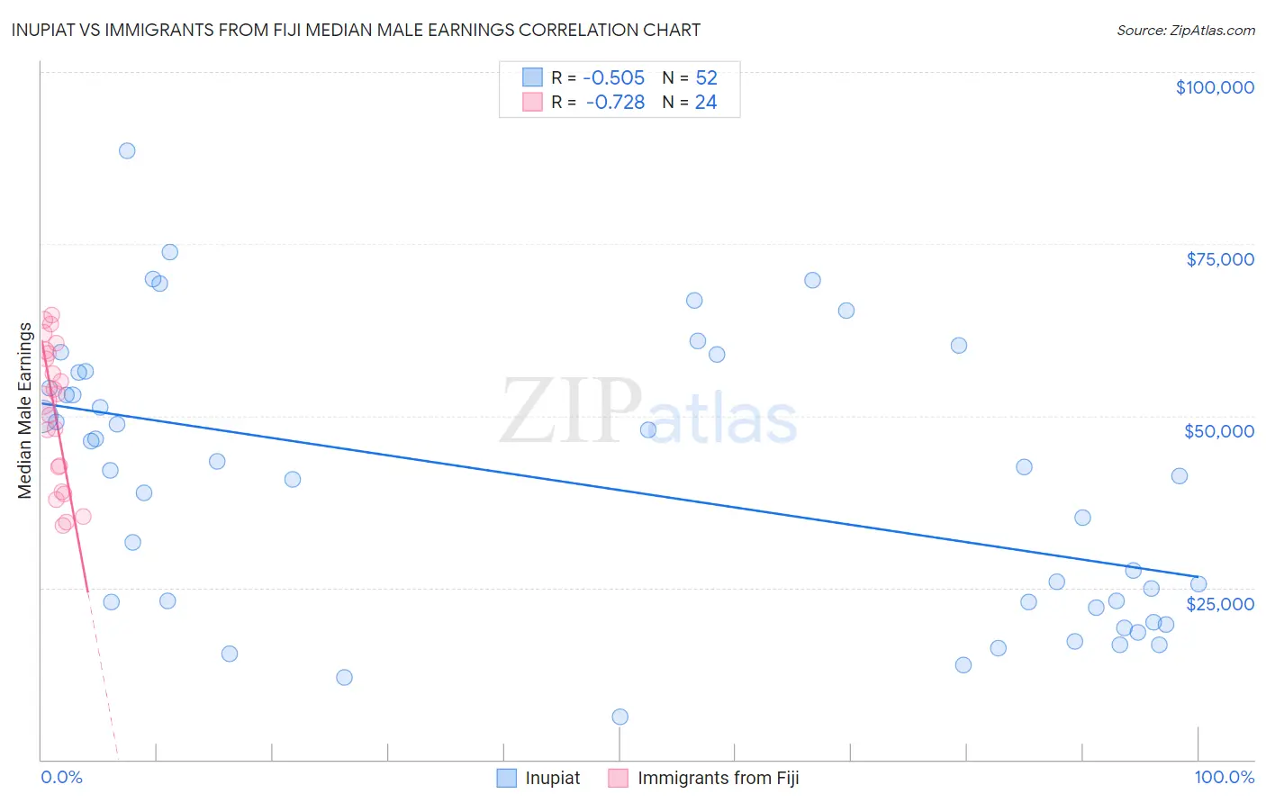 Inupiat vs Immigrants from Fiji Median Male Earnings