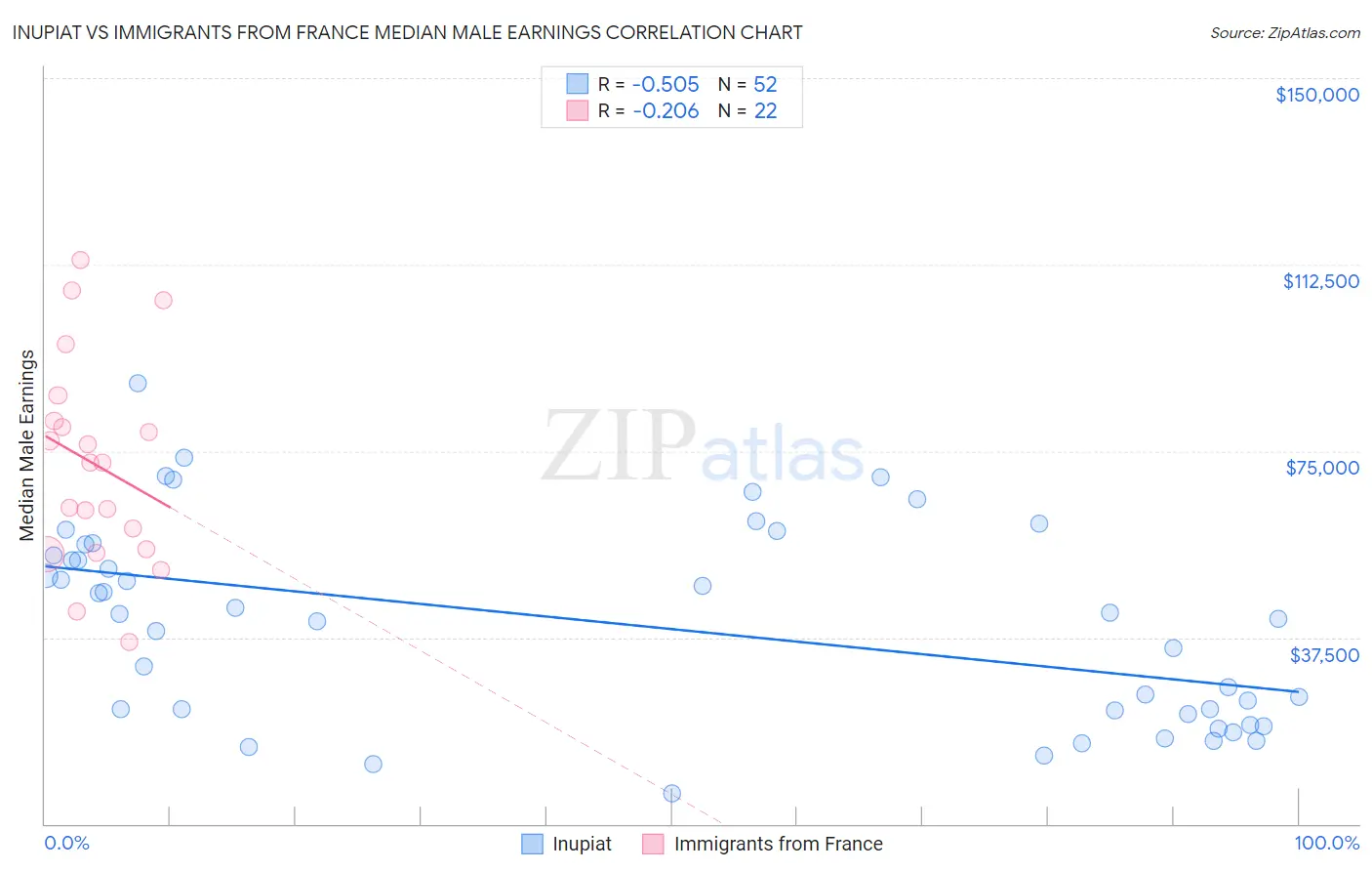 Inupiat vs Immigrants from France Median Male Earnings