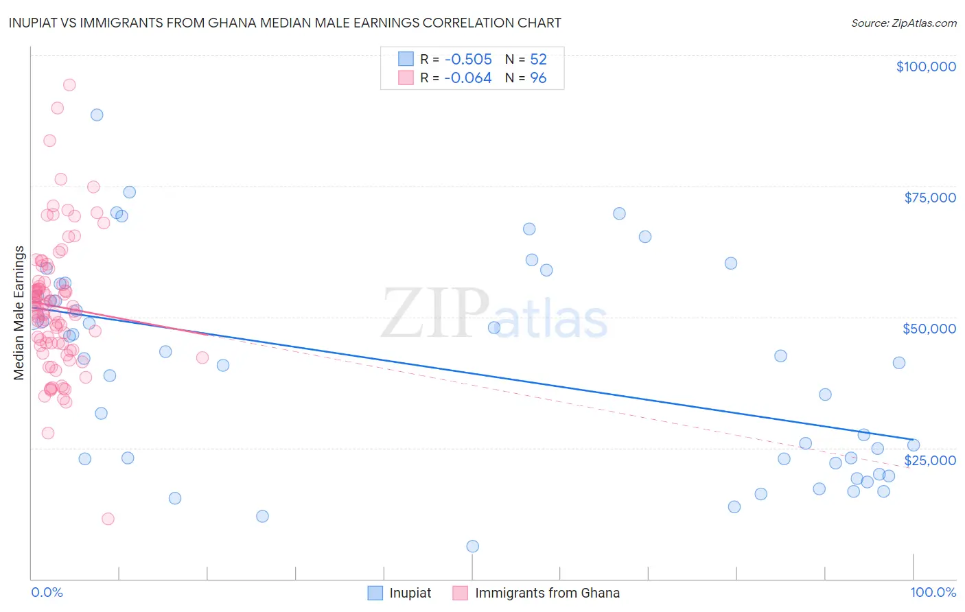 Inupiat vs Immigrants from Ghana Median Male Earnings