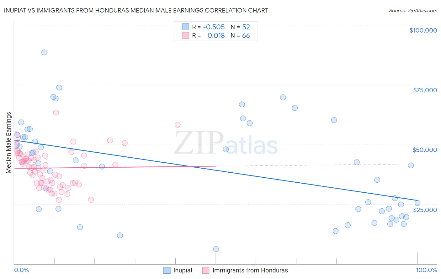 Inupiat vs Immigrants from Honduras Median Male Earnings