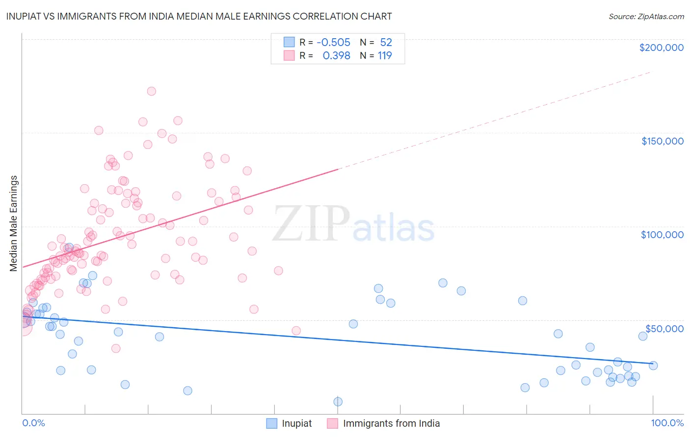Inupiat vs Immigrants from India Median Male Earnings
