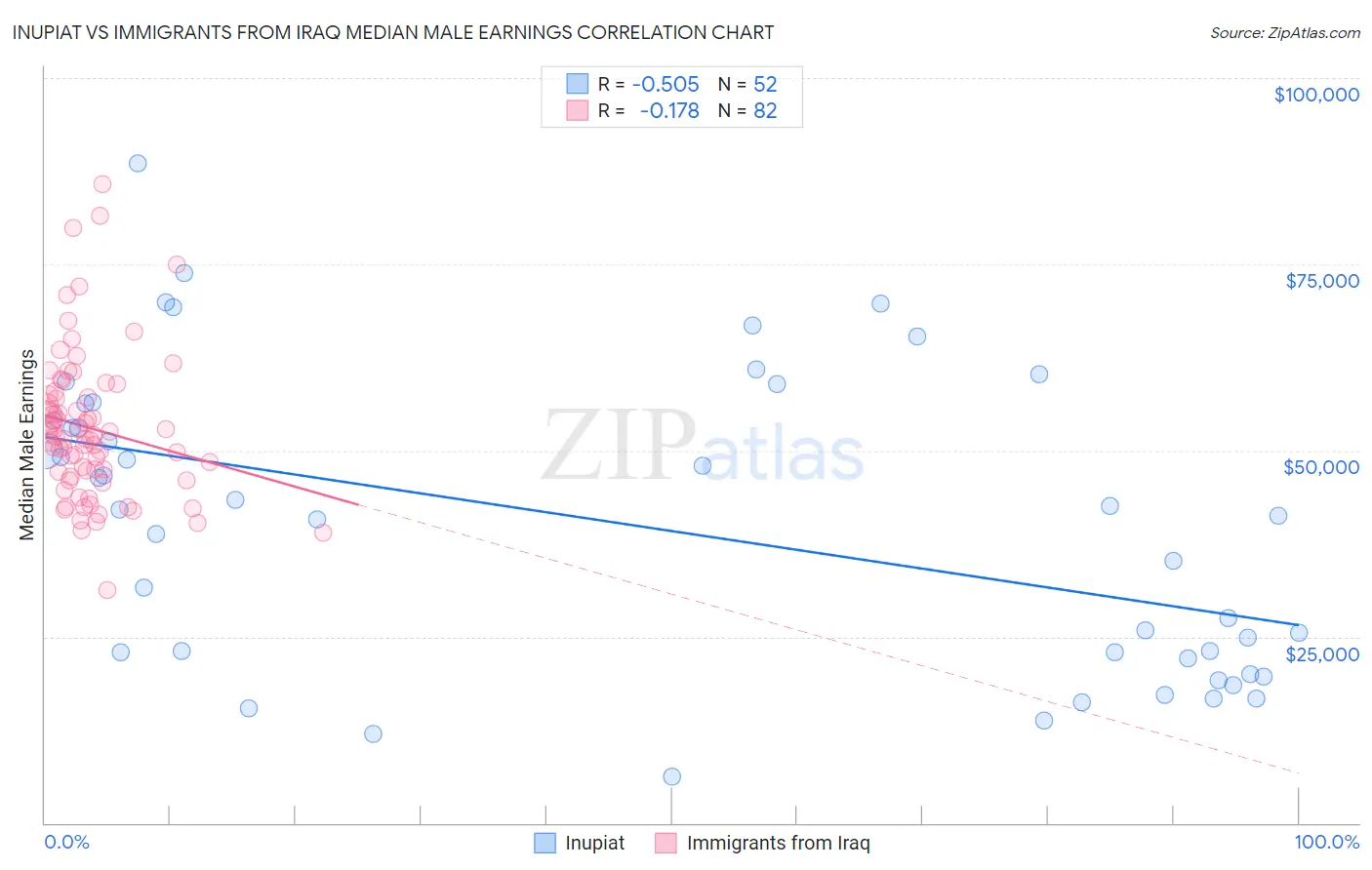 Inupiat vs Immigrants from Iraq Median Male Earnings