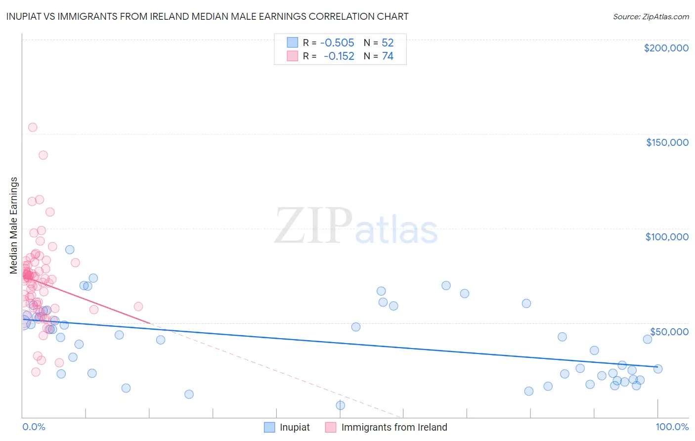Inupiat vs Immigrants from Ireland Median Male Earnings