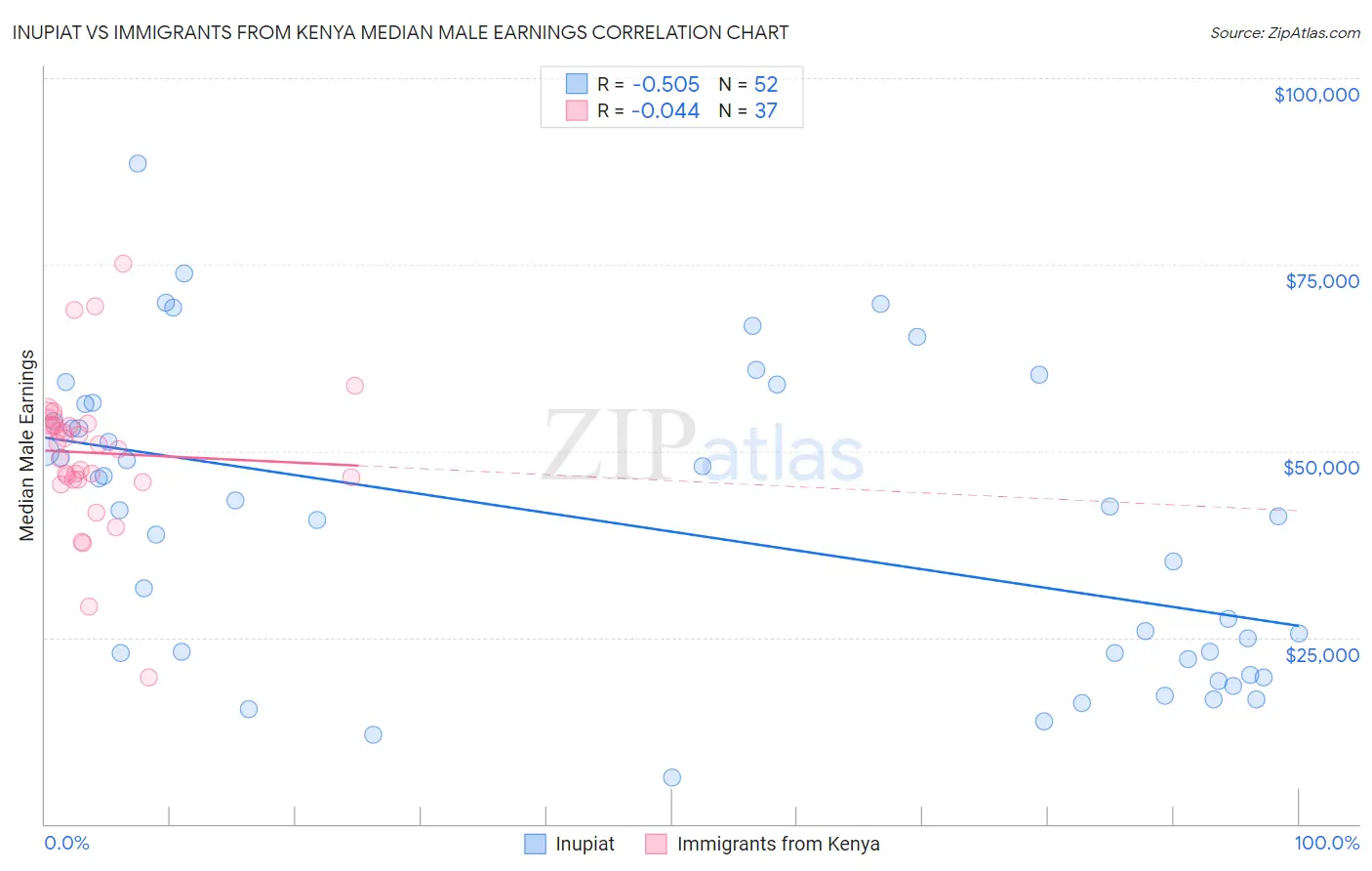 Inupiat vs Immigrants from Kenya Median Male Earnings