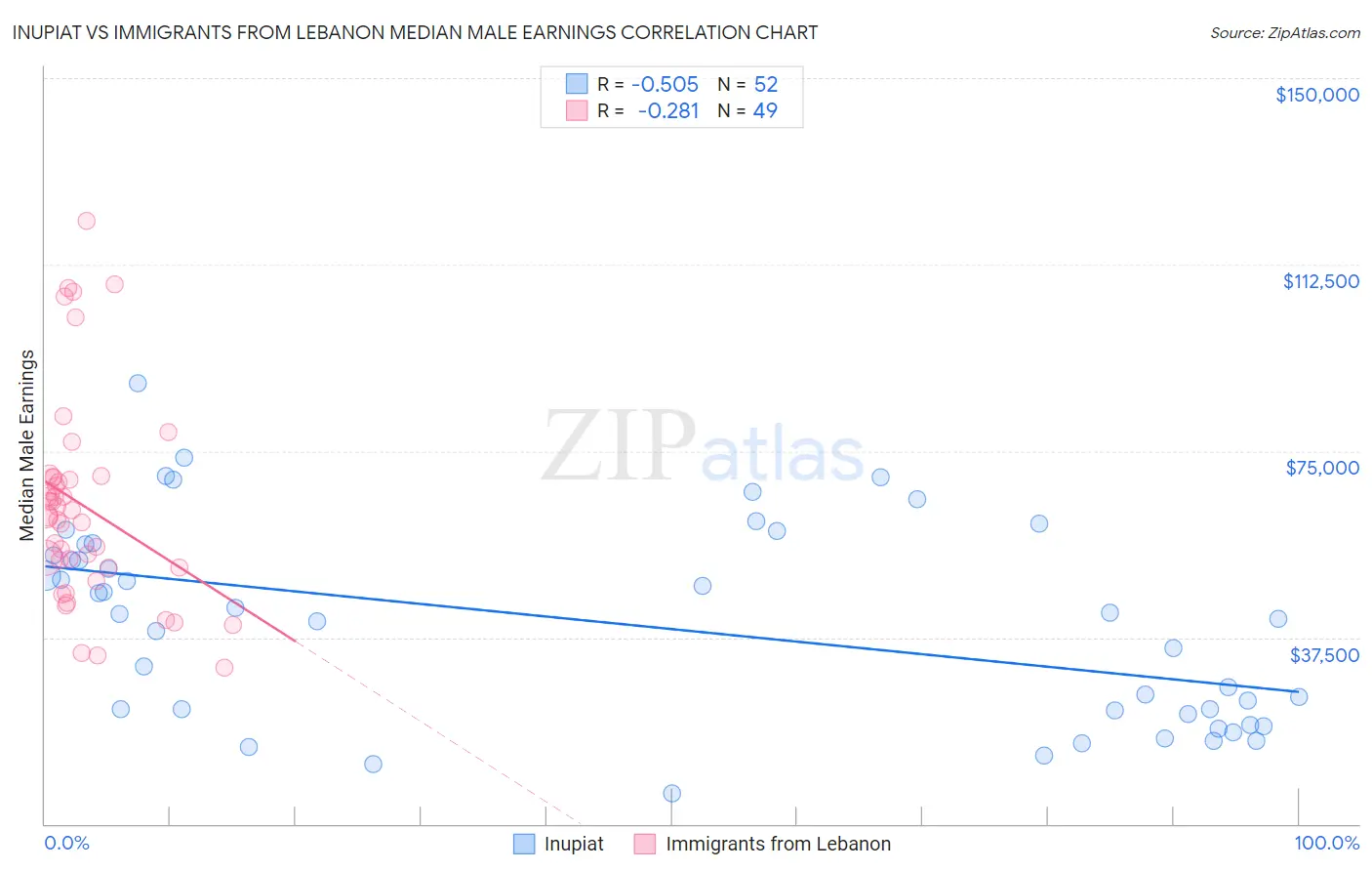 Inupiat vs Immigrants from Lebanon Median Male Earnings