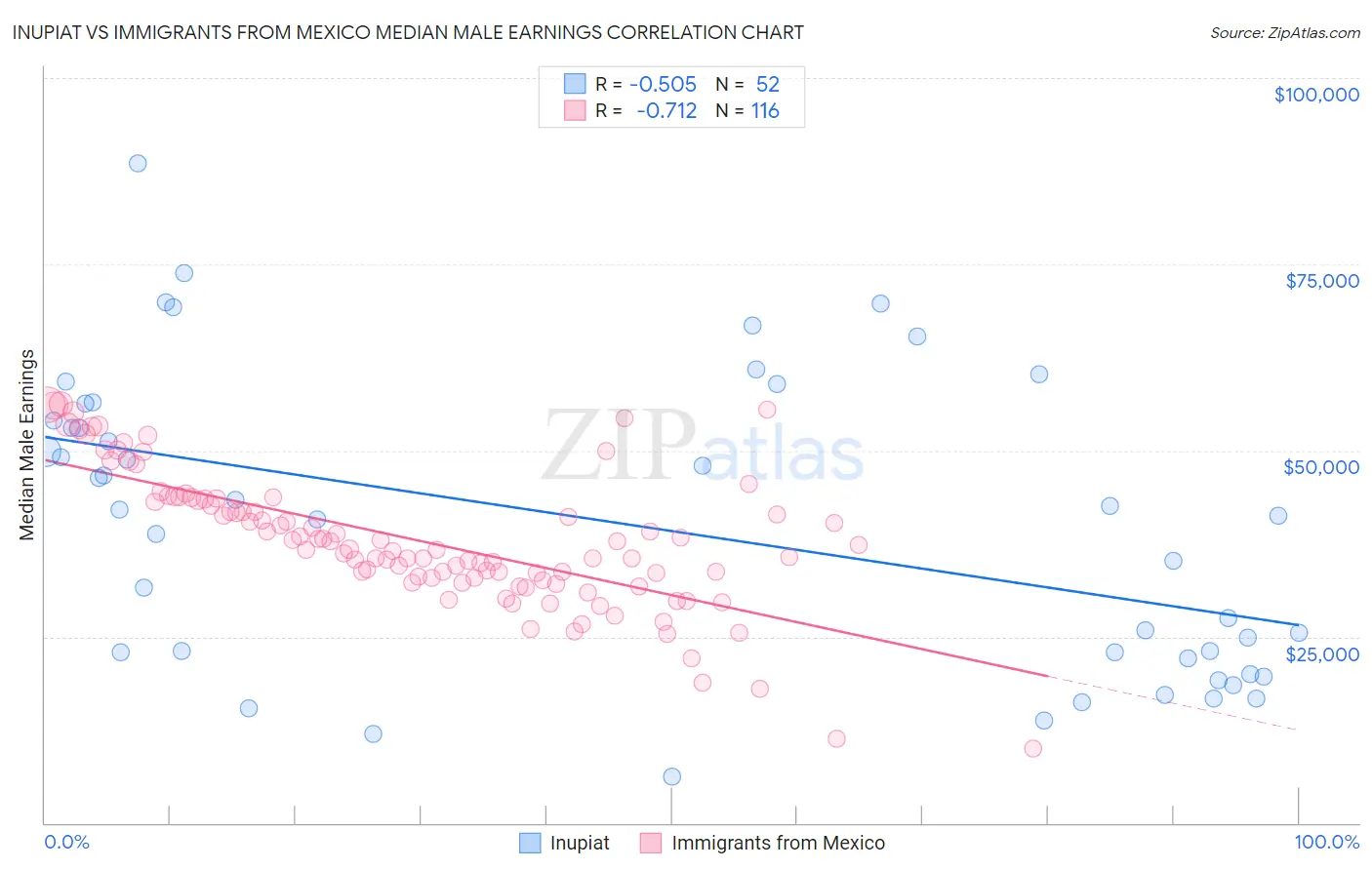 Inupiat vs Immigrants from Mexico Median Male Earnings