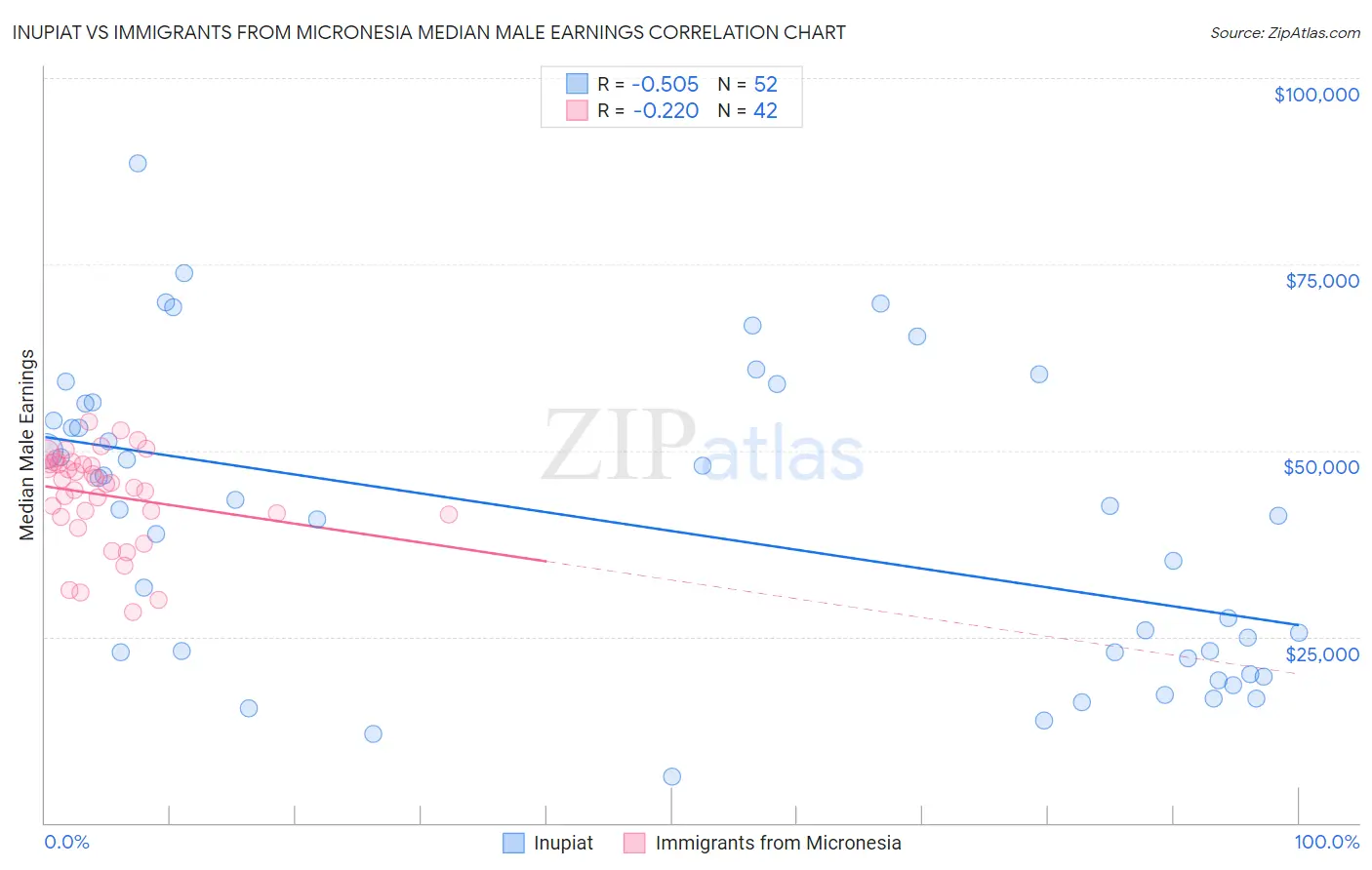 Inupiat vs Immigrants from Micronesia Median Male Earnings