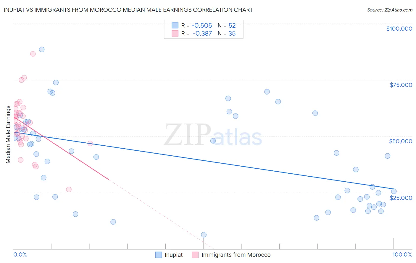 Inupiat vs Immigrants from Morocco Median Male Earnings