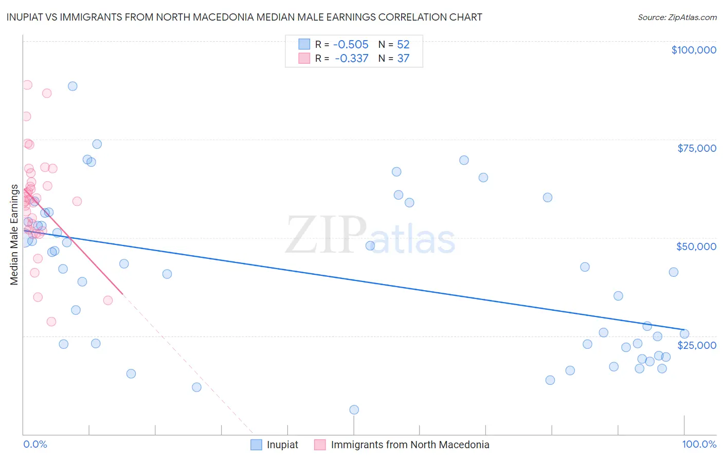 Inupiat vs Immigrants from North Macedonia Median Male Earnings