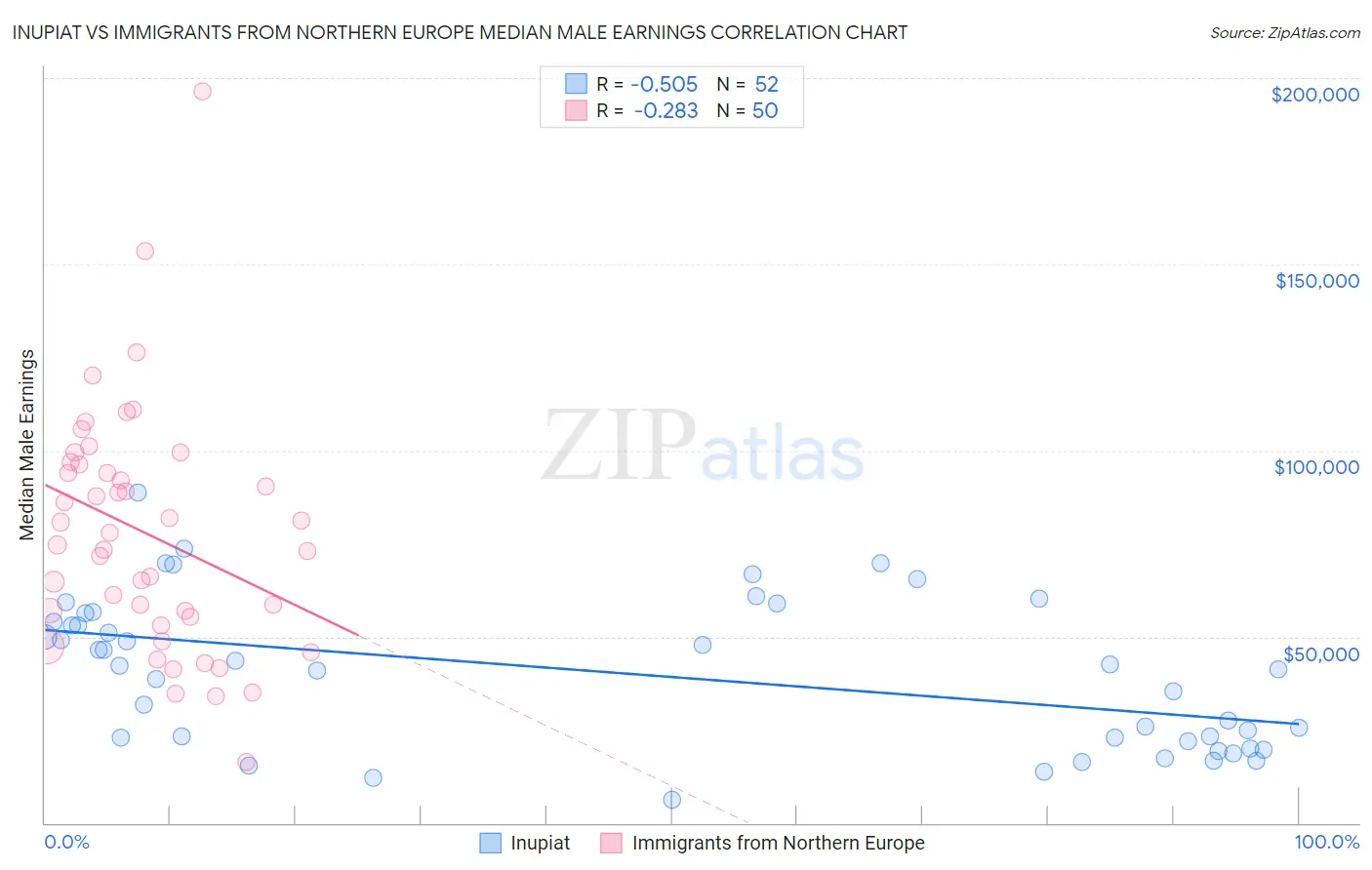 Inupiat vs Immigrants from Northern Europe Median Male Earnings