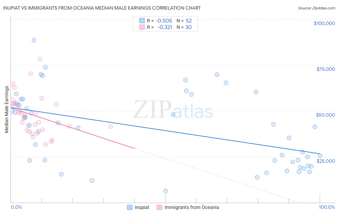 Inupiat vs Immigrants from Oceania Median Male Earnings