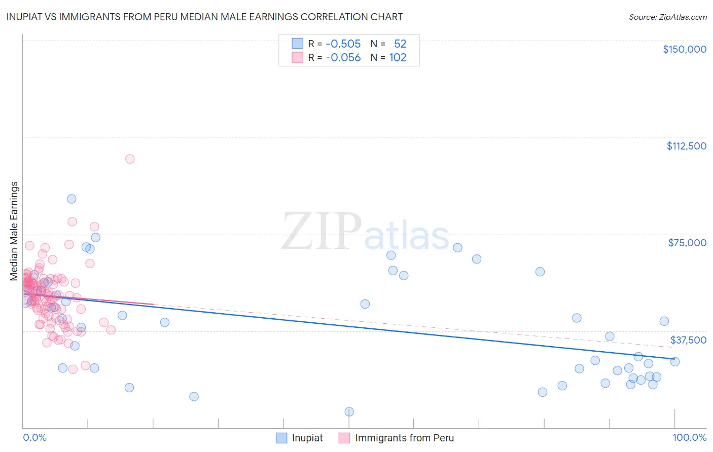 Inupiat vs Immigrants from Peru Median Male Earnings