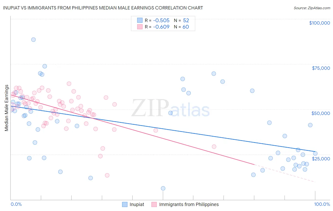Inupiat vs Immigrants from Philippines Median Male Earnings