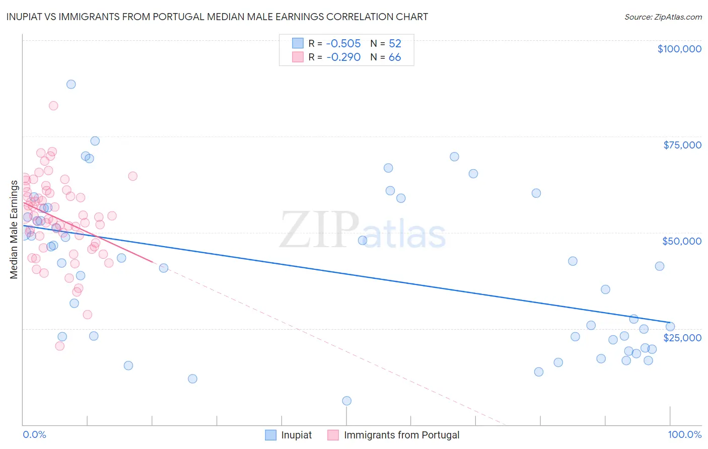 Inupiat vs Immigrants from Portugal Median Male Earnings