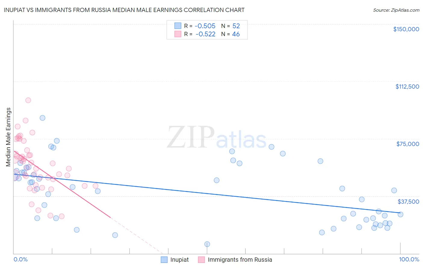 Inupiat vs Immigrants from Russia Median Male Earnings