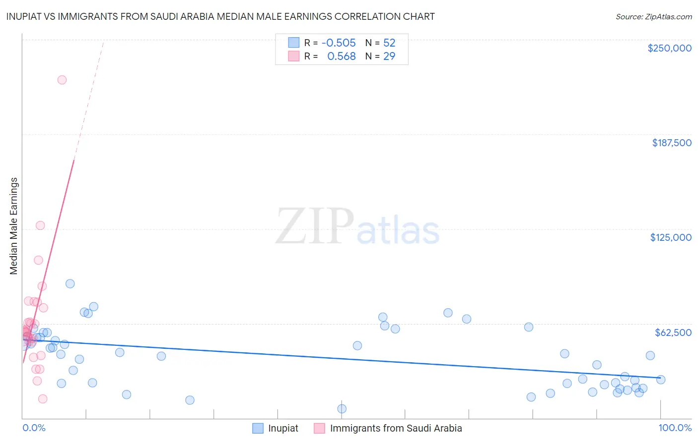 Inupiat vs Immigrants from Saudi Arabia Median Male Earnings