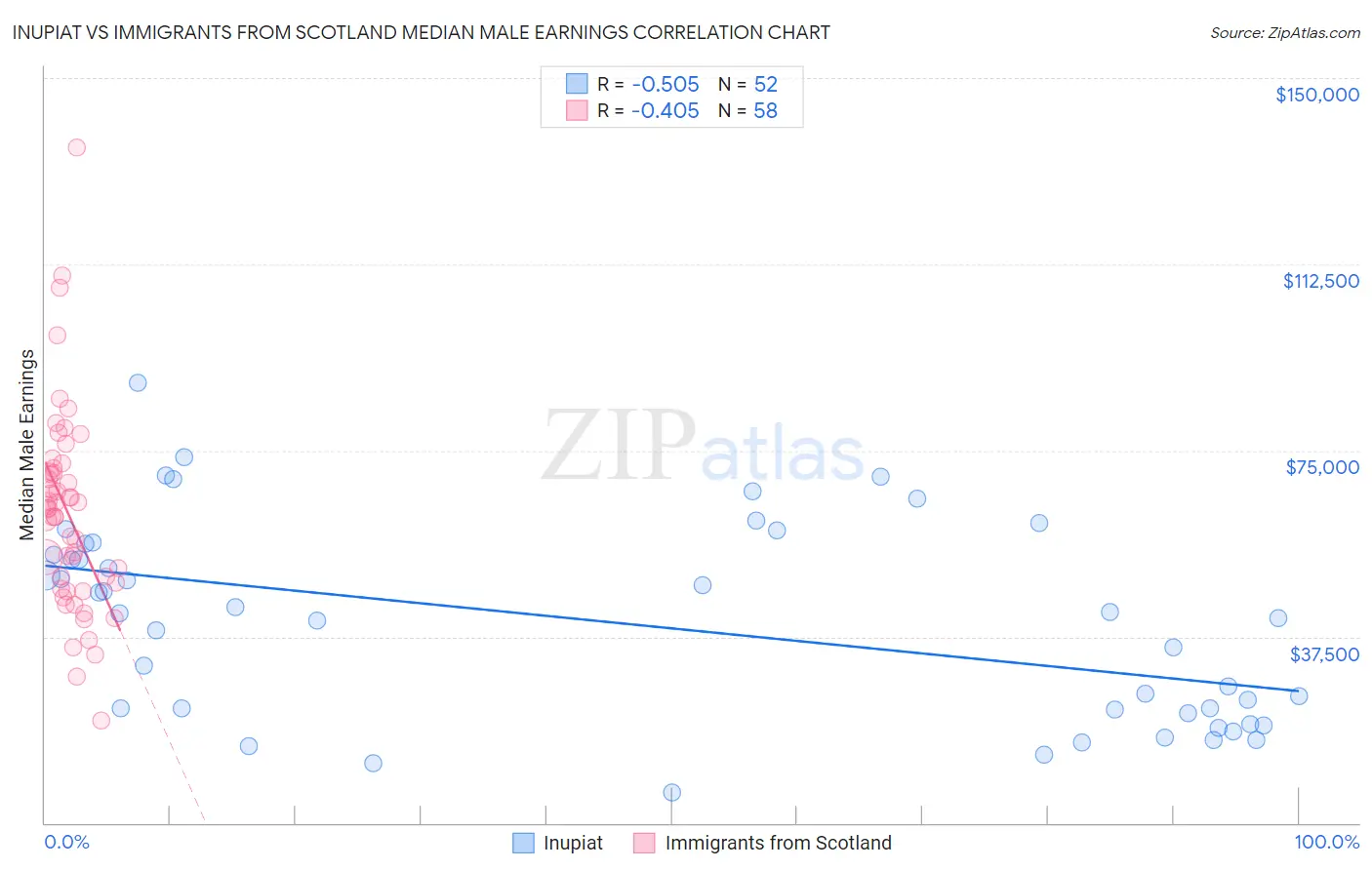 Inupiat vs Immigrants from Scotland Median Male Earnings
