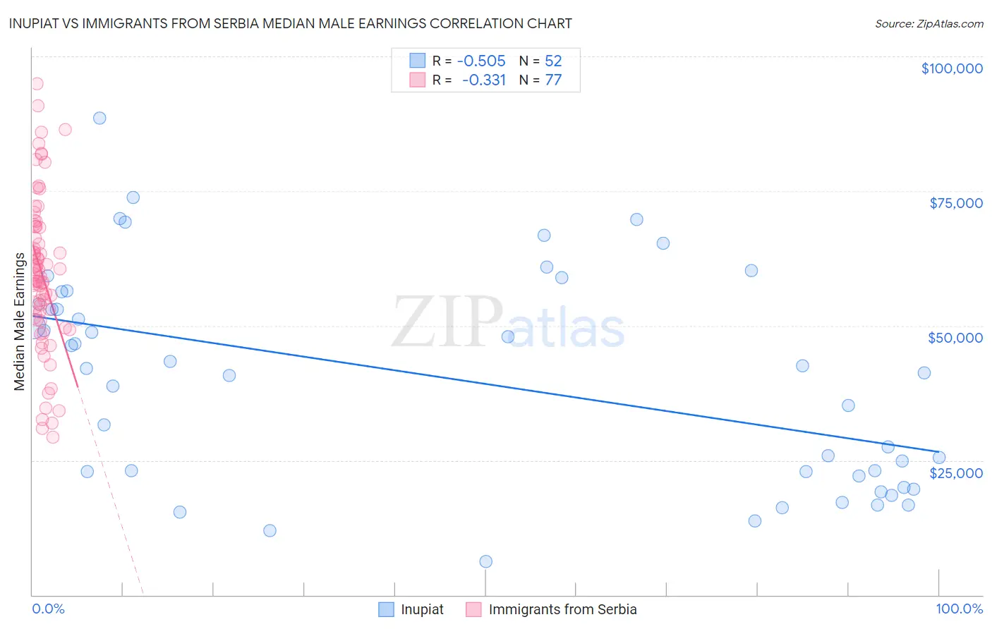 Inupiat vs Immigrants from Serbia Median Male Earnings