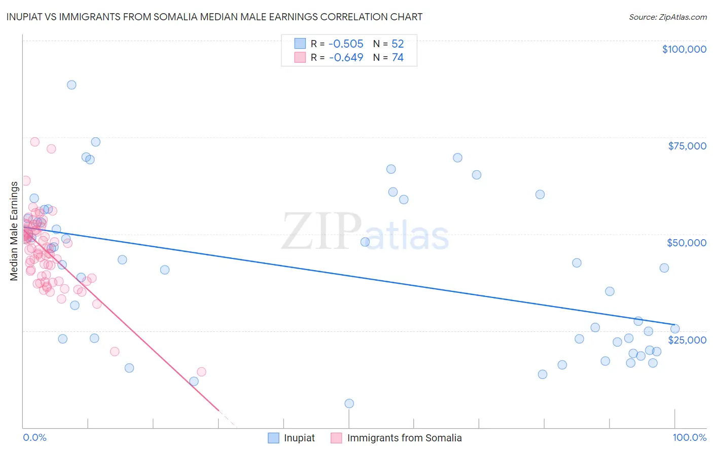 Inupiat vs Immigrants from Somalia Median Male Earnings