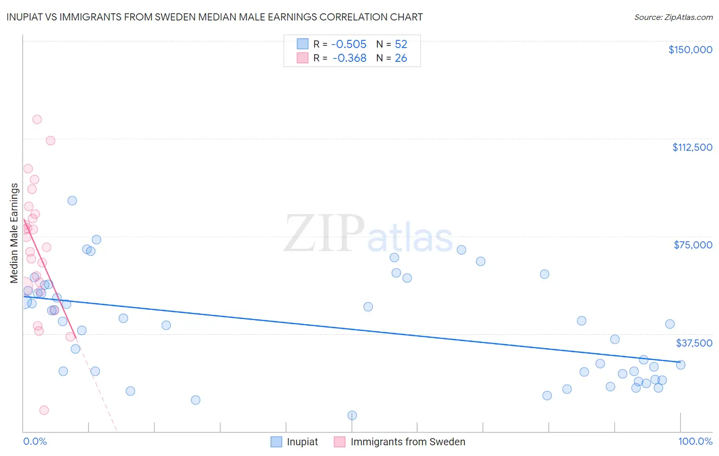 Inupiat vs Immigrants from Sweden Median Male Earnings