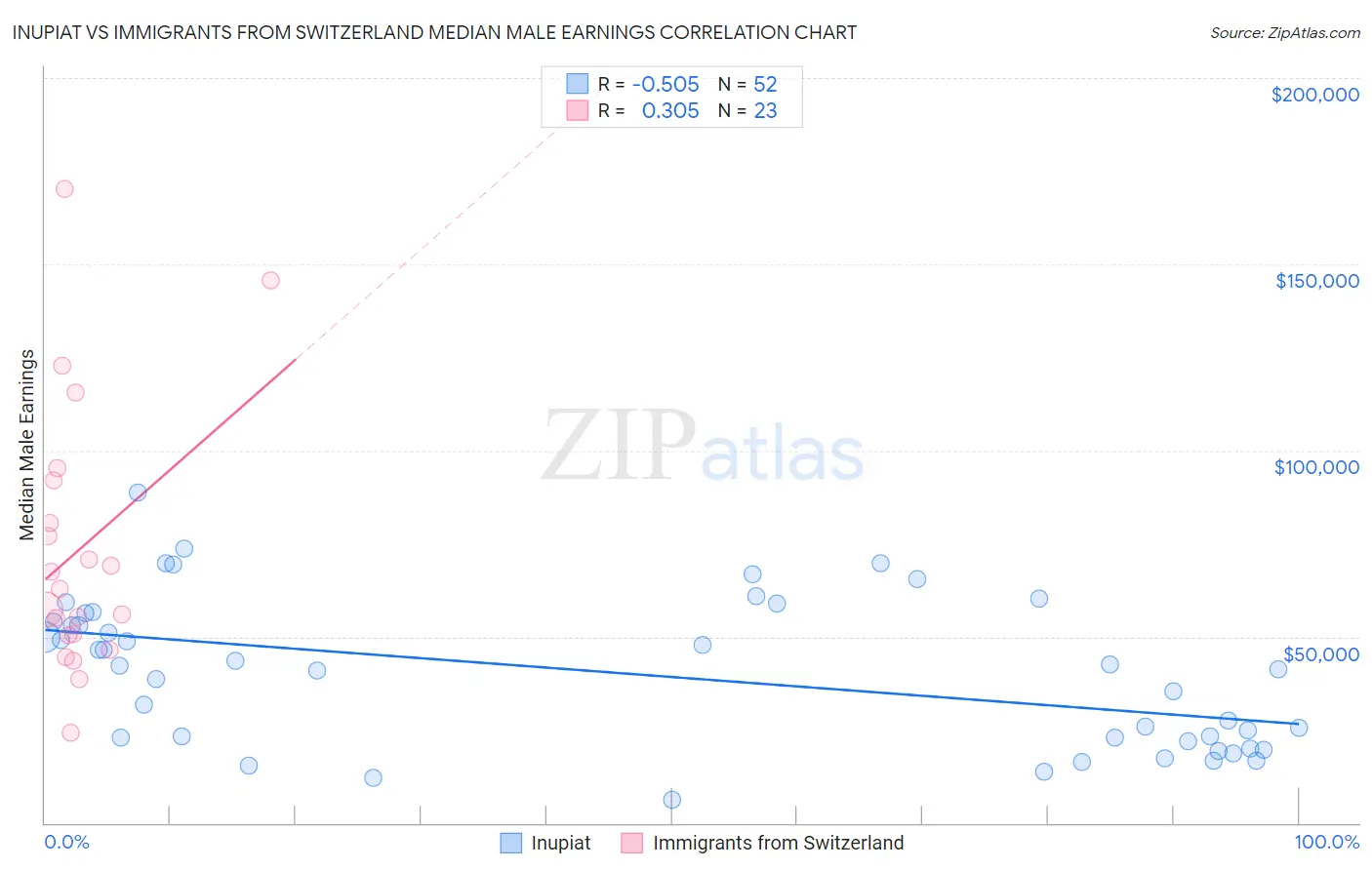 Inupiat vs Immigrants from Switzerland Median Male Earnings