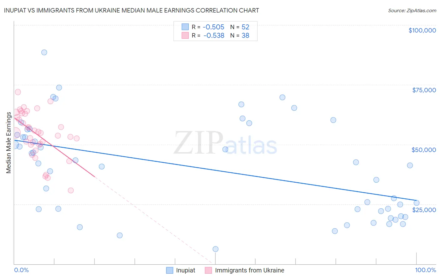 Inupiat vs Immigrants from Ukraine Median Male Earnings