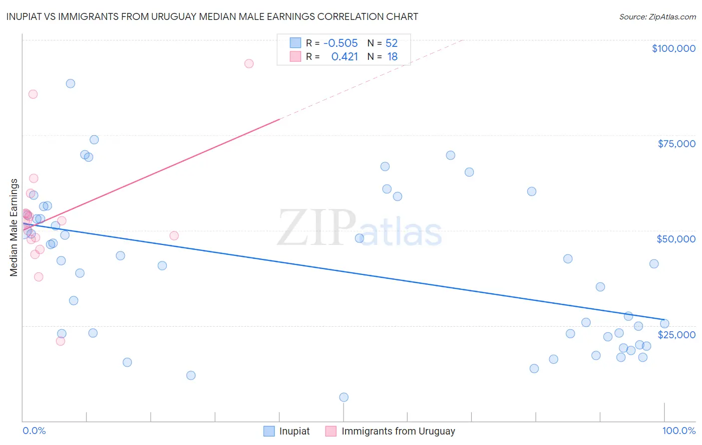 Inupiat vs Immigrants from Uruguay Median Male Earnings