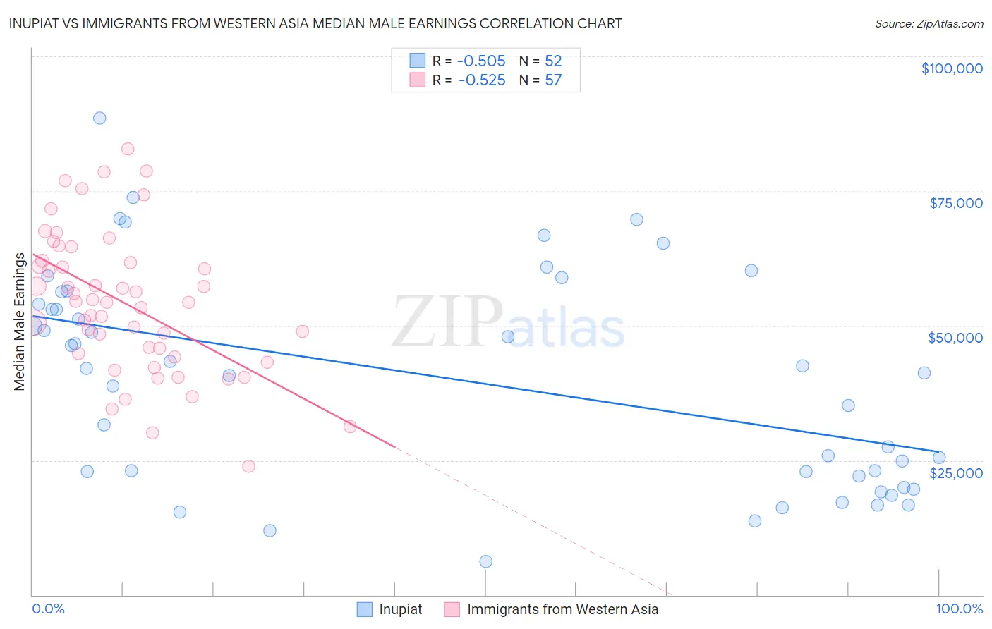 Inupiat vs Immigrants from Western Asia Median Male Earnings