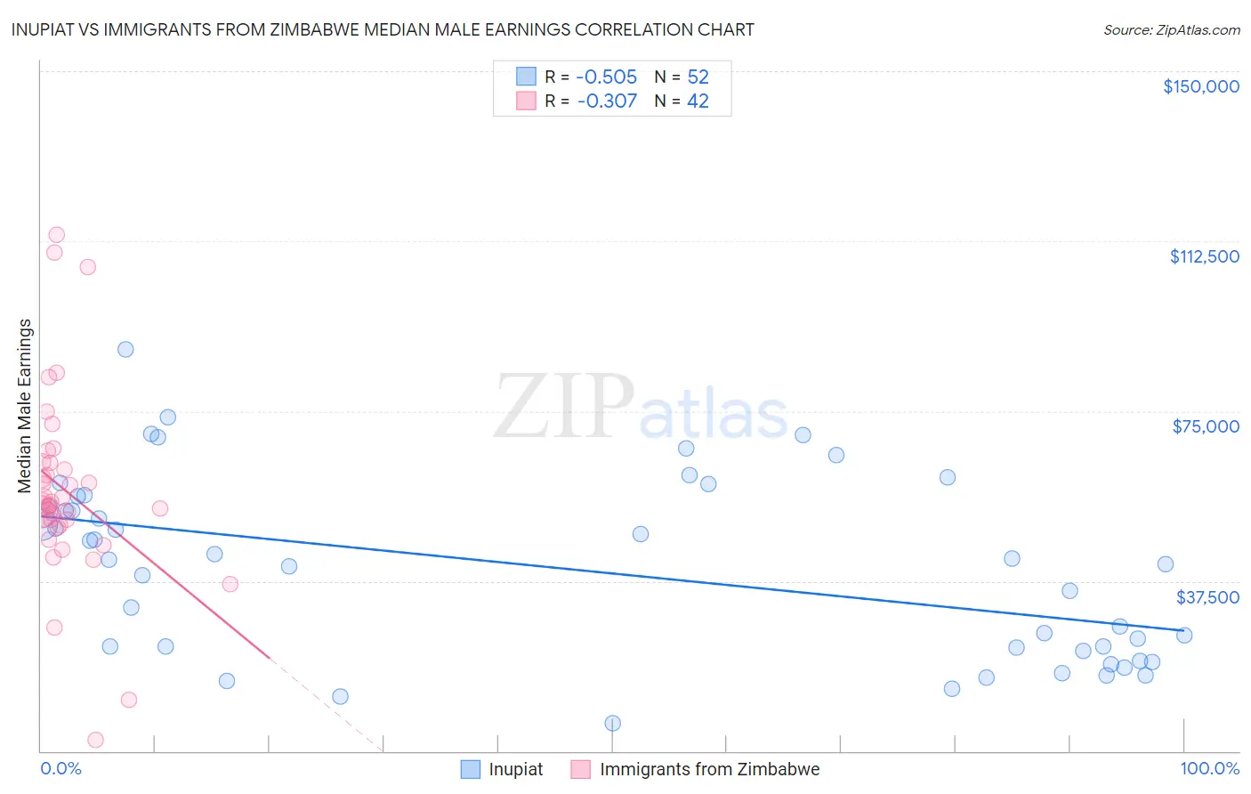 Inupiat vs Immigrants from Zimbabwe Median Male Earnings