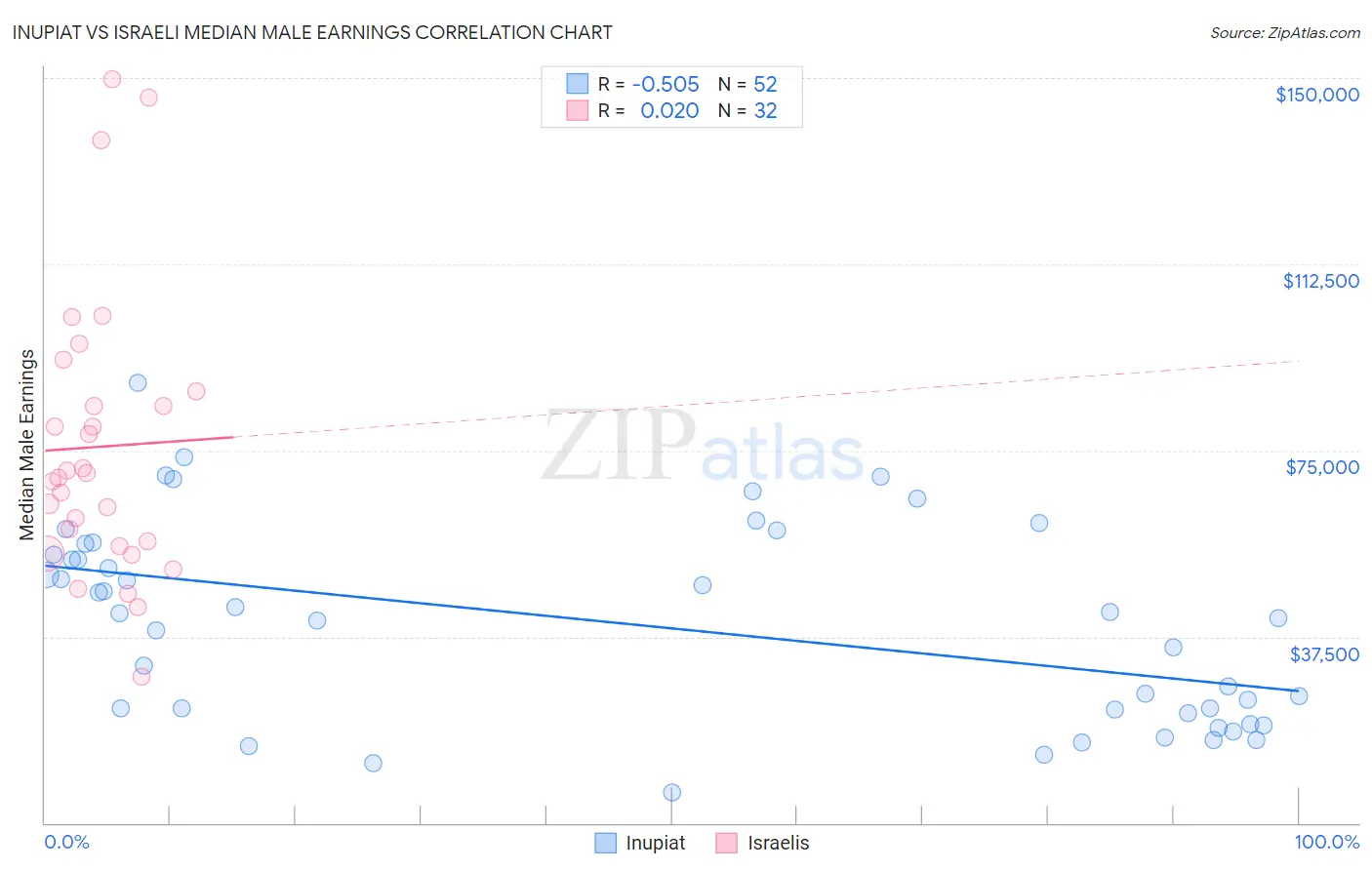 Inupiat vs Israeli Median Male Earnings