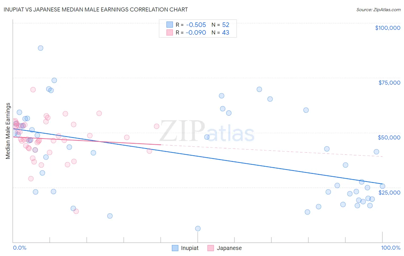 Inupiat vs Japanese Median Male Earnings