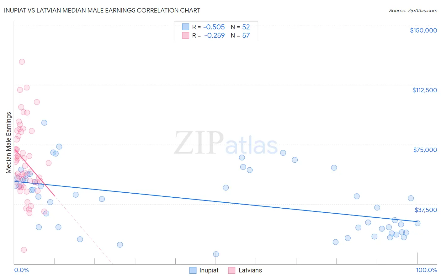 Inupiat vs Latvian Median Male Earnings