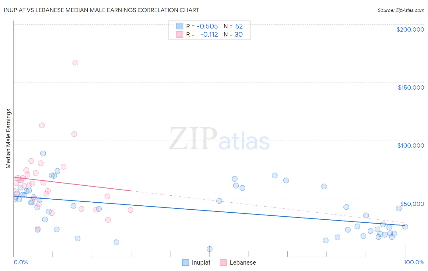 Inupiat vs Lebanese Median Male Earnings