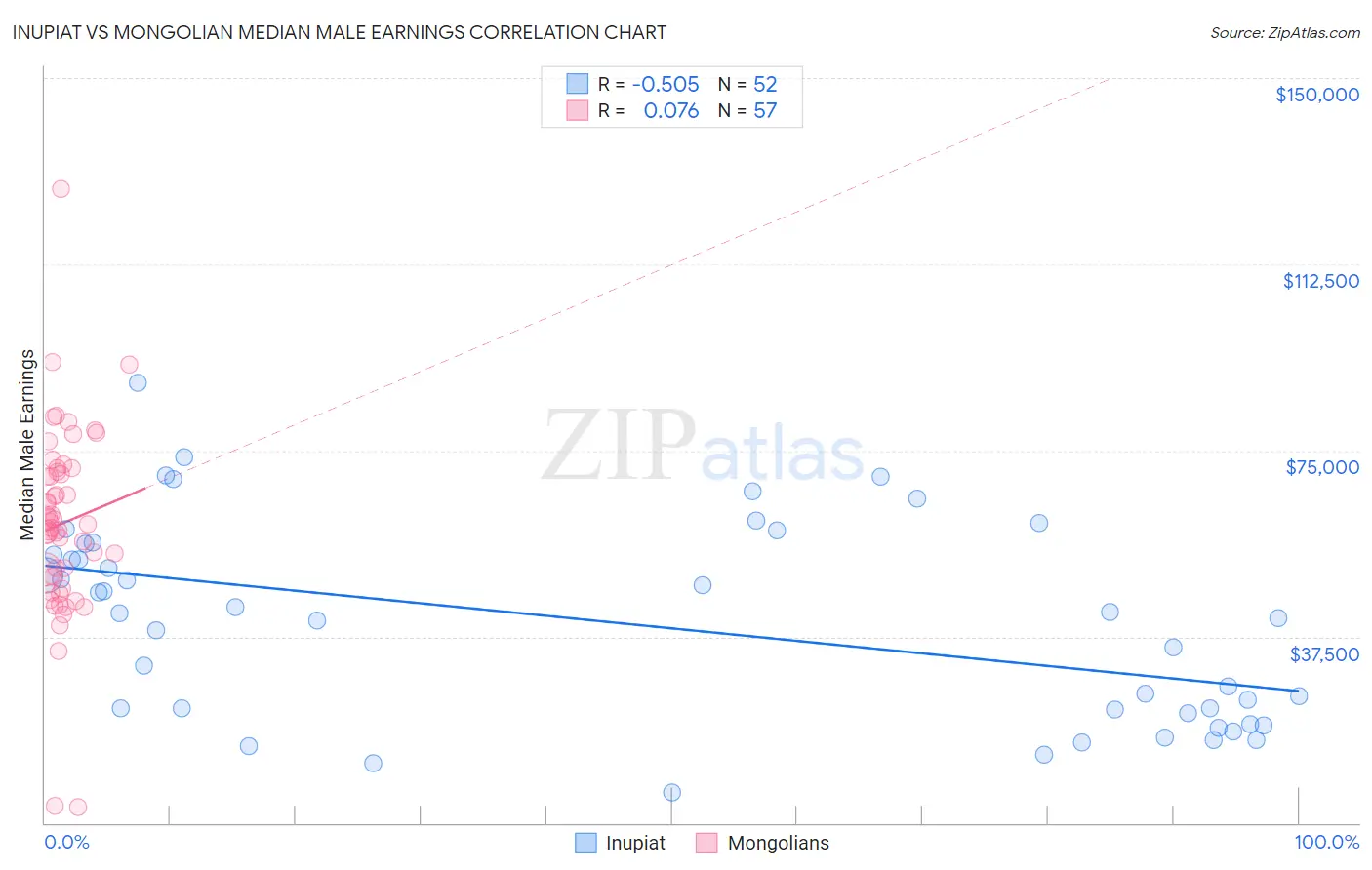 Inupiat vs Mongolian Median Male Earnings