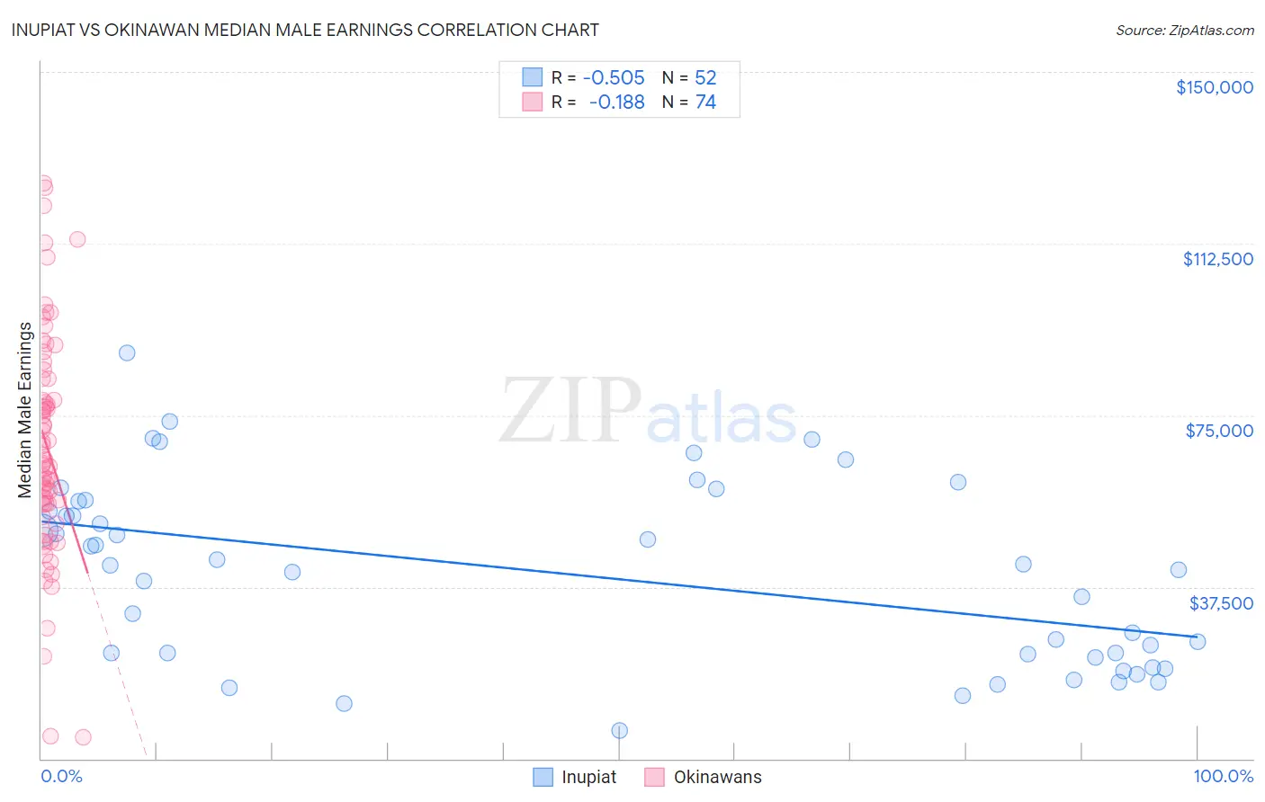 Inupiat vs Okinawan Median Male Earnings