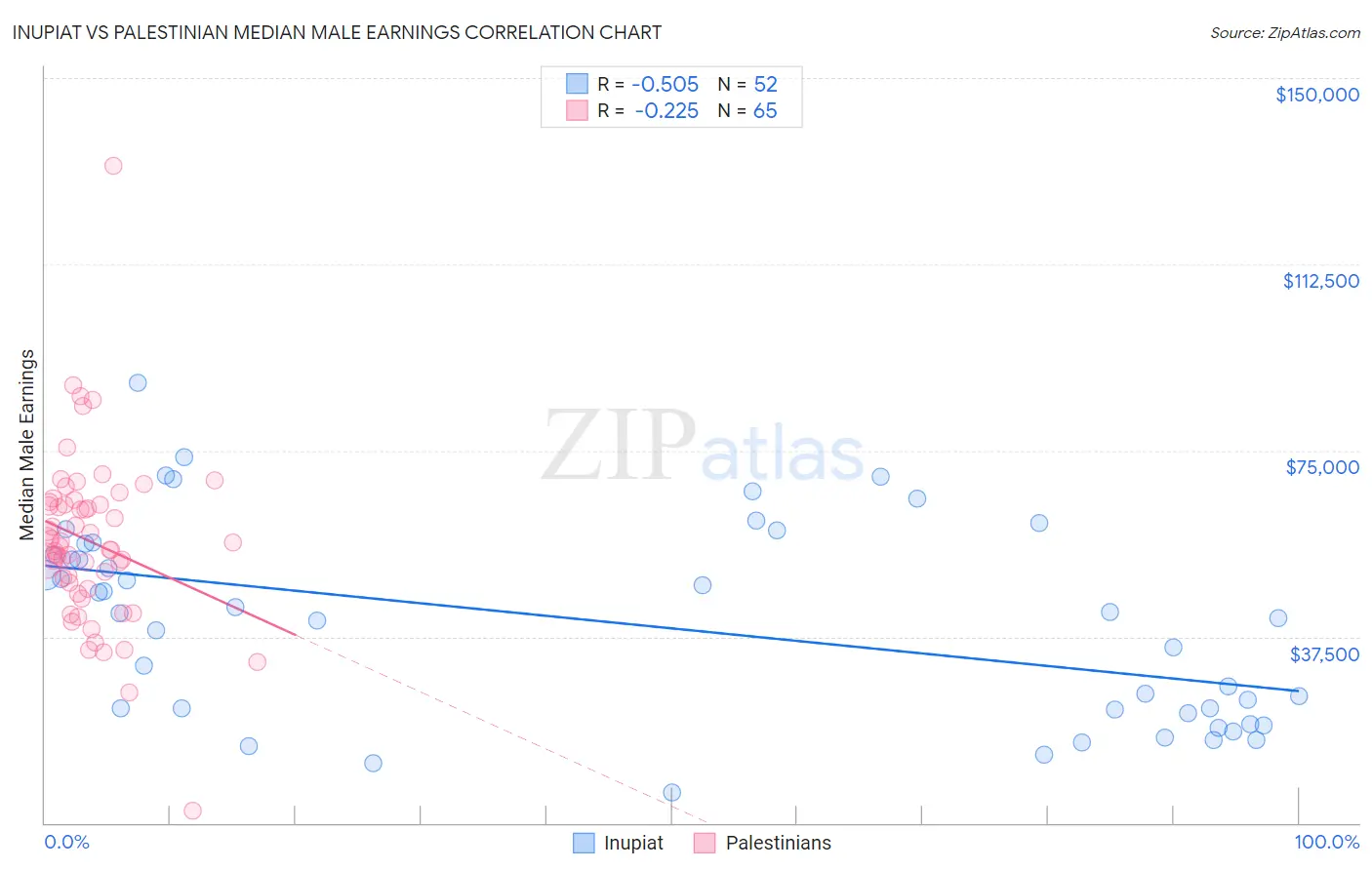 Inupiat vs Palestinian Median Male Earnings