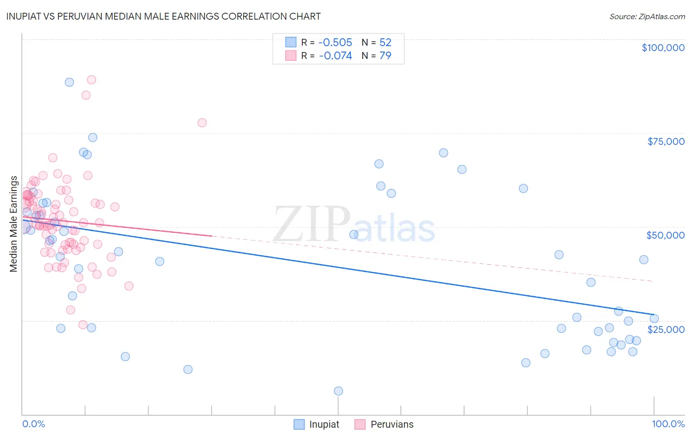 Inupiat vs Peruvian Median Male Earnings