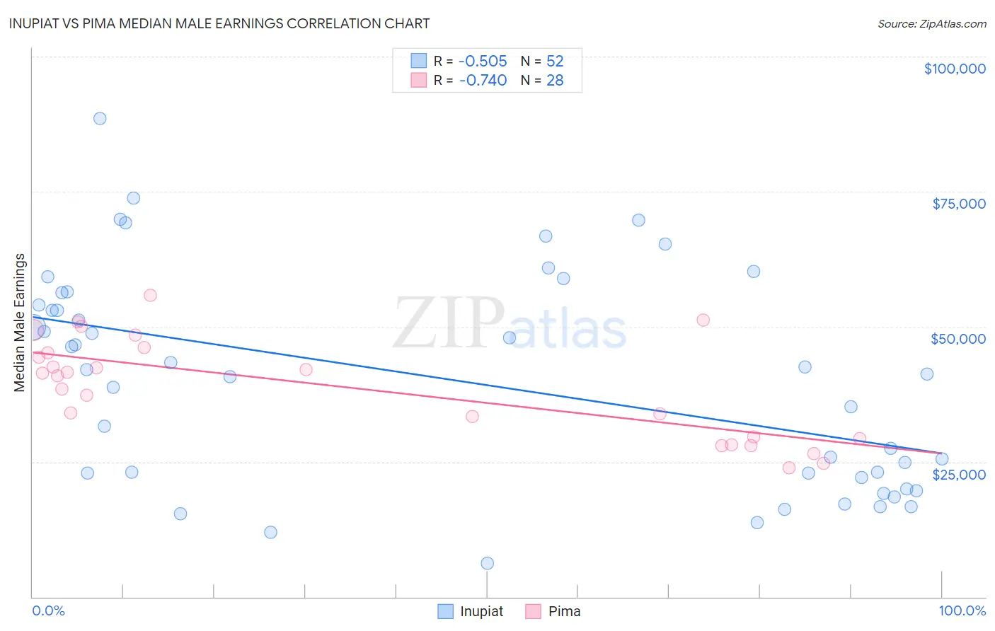 Inupiat vs Pima Median Male Earnings