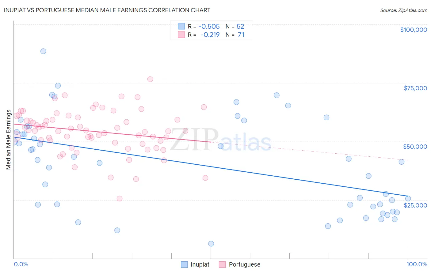 Inupiat vs Portuguese Median Male Earnings