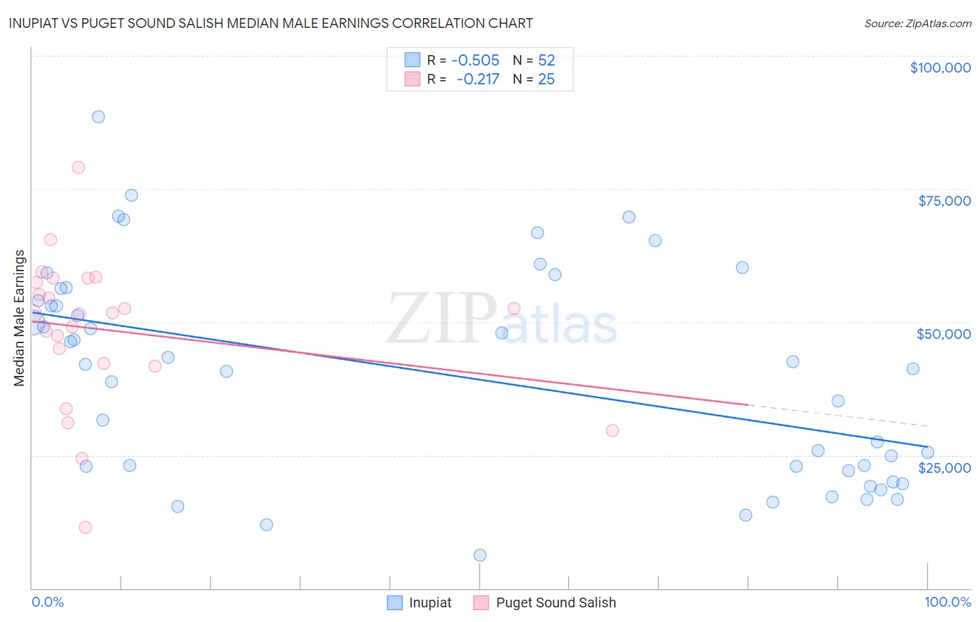 Inupiat vs Puget Sound Salish Median Male Earnings