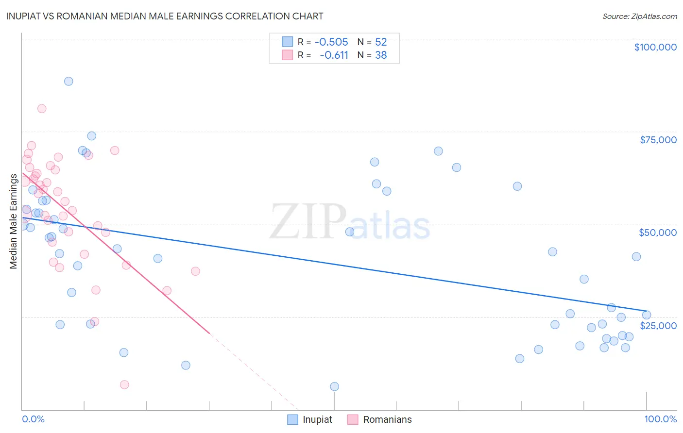 Inupiat vs Romanian Median Male Earnings