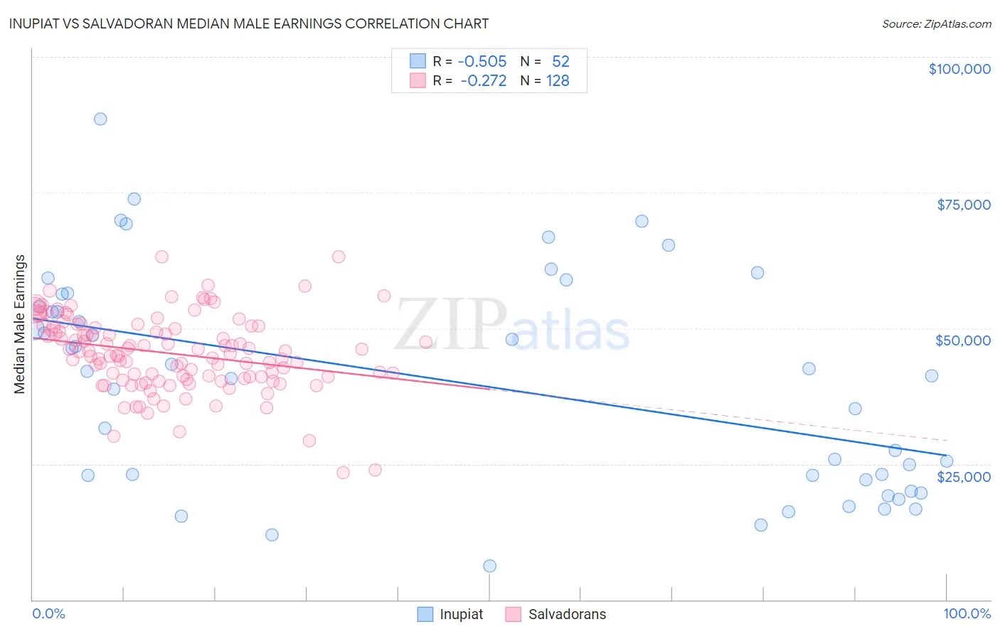 Inupiat vs Salvadoran Median Male Earnings