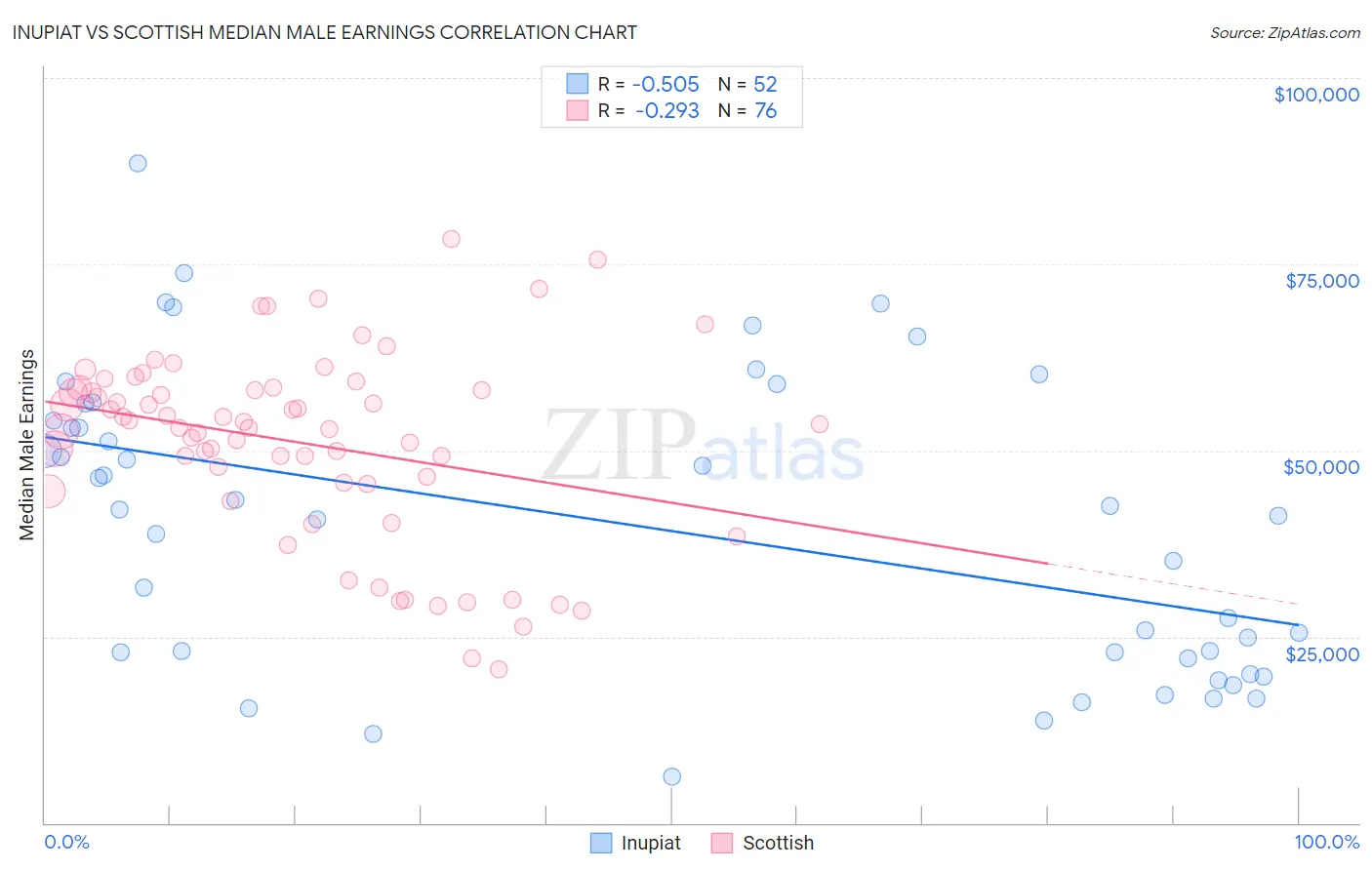 Inupiat vs Scottish Median Male Earnings