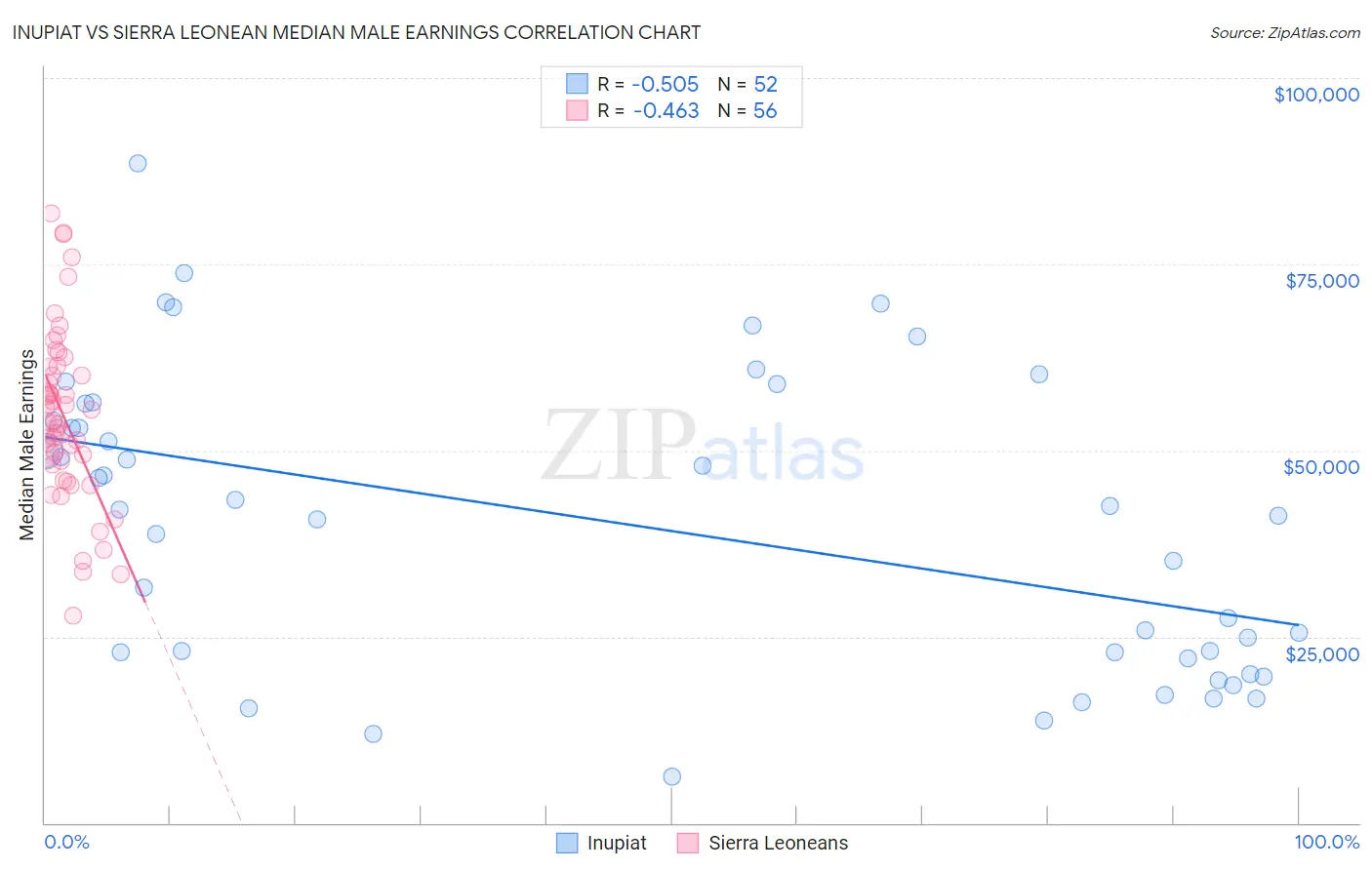 Inupiat vs Sierra Leonean Median Male Earnings
