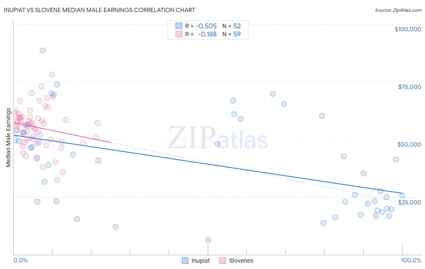 Inupiat vs Slovene Median Male Earnings