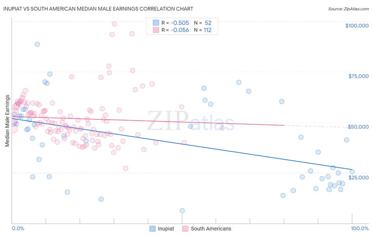 Inupiat vs South American Median Male Earnings